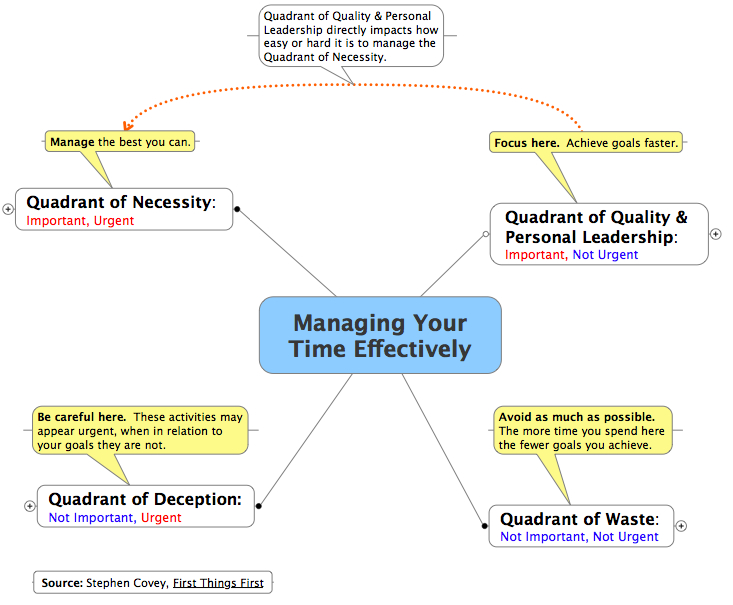 the time management matrix. Too much time here will slow
