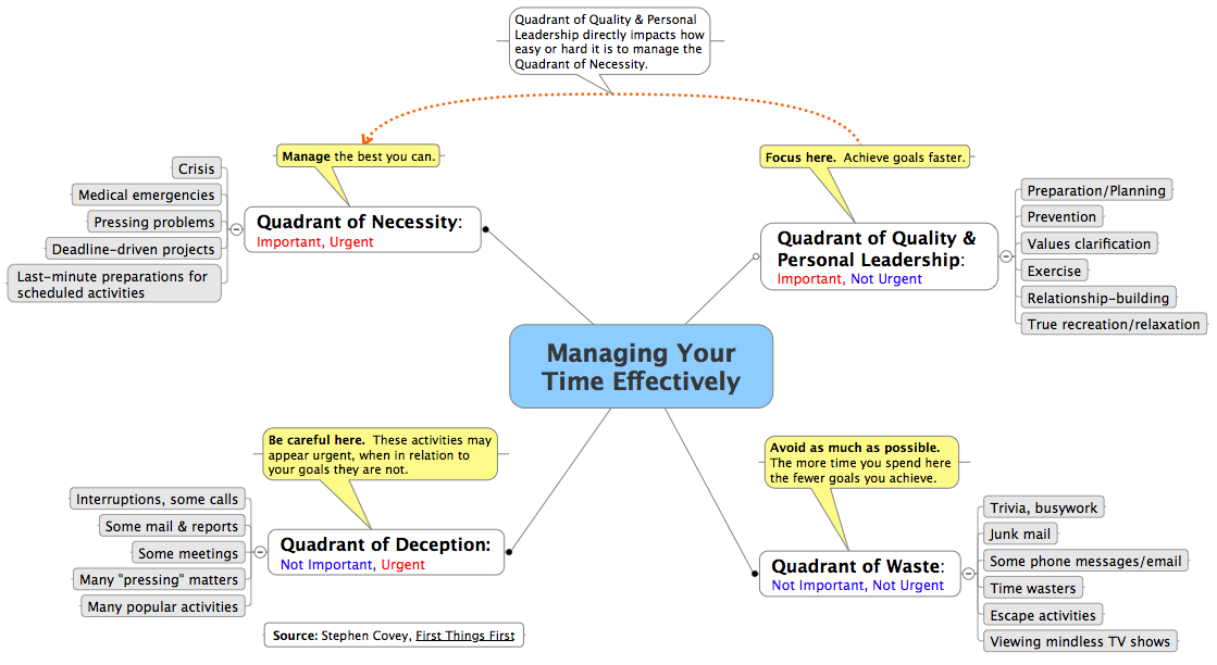 time management matrix. success, Time Management